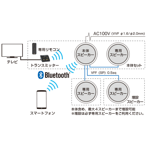 Abaniact Bluetooth対応 天井埋込型スピーカ基本セット ABP-R03-MS ABP ...